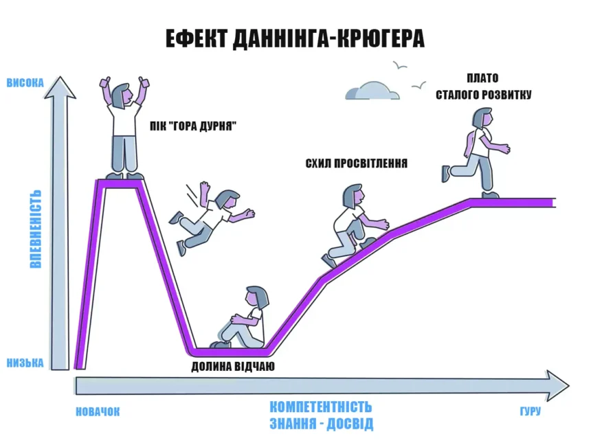 Ефект Даннінга-Крюгера